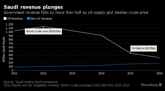 السعودية تكشف معلومات حساسة عن وضعها المالى.. إيرادات النفط تراجعت 68% خلال 5 أعوام.. خفض الإنفاق ب