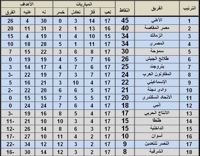 جدول ترتيب الدورى المصرى بعد نهاية الجولة الـ17 اليوم السابع