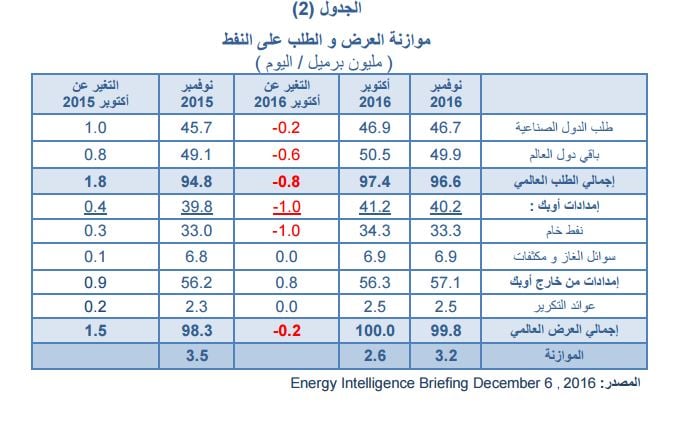 العرض العالمى أعلى من الطلب فى أكتوبر - نقلا عن منظمة الأوابك