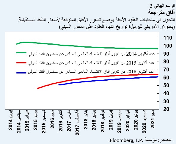 آفاق الاقتصاد العالمى - نقلا عن مدونة نصدوق النقد