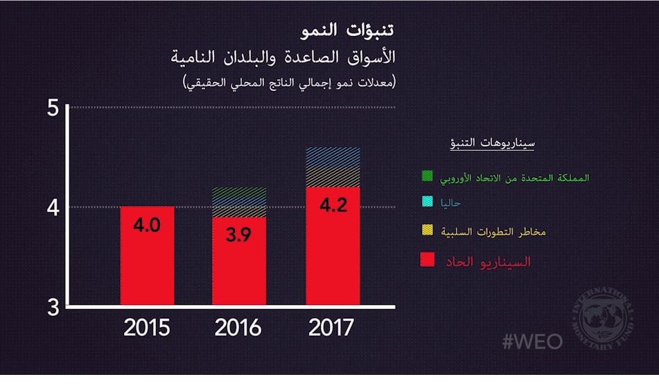 تنبؤات النمو الاقتصادى فى 2017