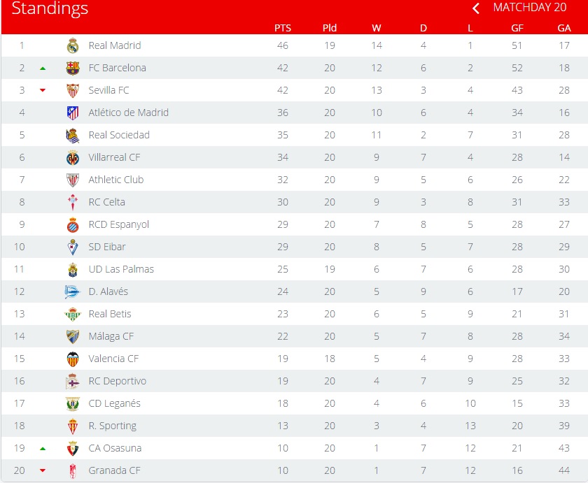 جدول ترتيب الدوري الإسباني قبل مباراة فالنسيا