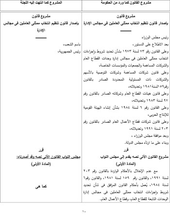 التقرير البرلمانى حول قانون تنظيم انتخاب ممثلى العاملين بمجالس الإدارات (11)