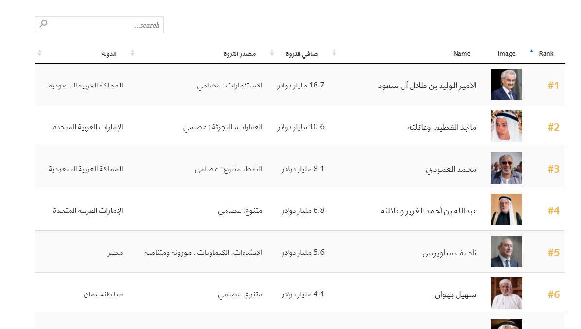 اغنى اثرياء العرب 2017