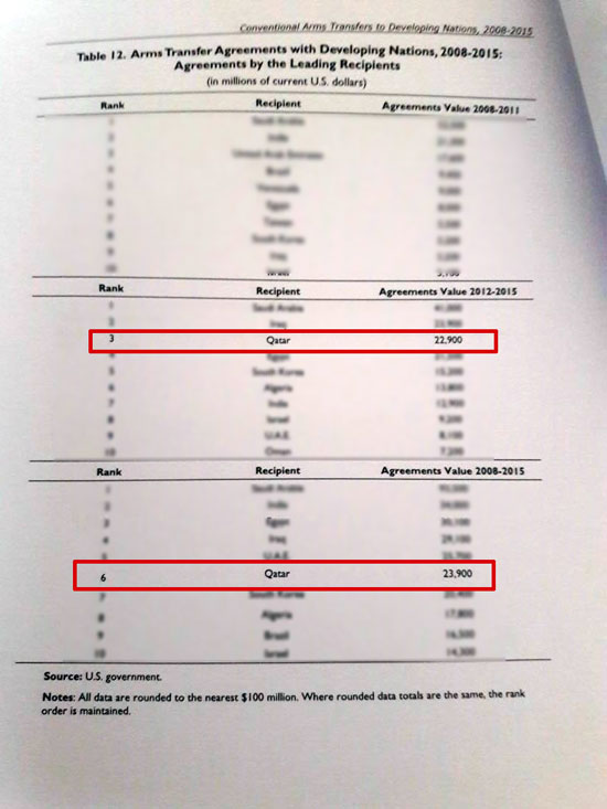اليوم السابع:بالمستندات .. مشتريات قطر من الأسلحة تفضح تمويلها للإرهاب.. 59279-%D8%A8%D8%A7%D9%84%D9%85%D8%B3%D8%AA%D9%86%D8%AF%D8%A7%D8%AA-..-%D9%85%D8%B4%D8%AA%D8%B1%D9%8A%D8%A7%D8%AA-%D9%82%D8%B7%D8%B1-%D9%85%D9%86-%D8%A7%D9%84%D8%A3%D8%B3%D9%84%D8%AD%D8%A9-%282%29