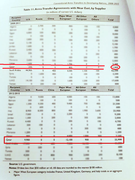 اليوم السابع:بالمستندات .. مشتريات قطر من الأسلحة تفضح تمويلها للإرهاب.. 67000-%D8%A8%D8%A7%D9%84%D9%85%D8%B3%D8%AA%D9%86%D8%AF%D8%A7%D8%AA-..-%D9%85%D8%B4%D8%AA%D8%B1%D9%8A%D8%A7%D8%AA-%D9%82%D8%B7%D8%B1-%D9%85%D9%86-%D8%A7%D9%84%D8%A3%D8%B3%D9%84%D8%AD%D8%A9-%281%29