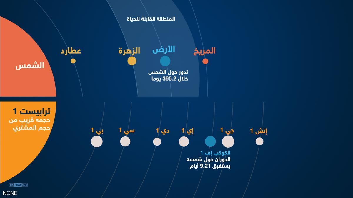 وكالة ناسا تكتشف نظام شمسى جديد يشمل 7 كواكب (6)