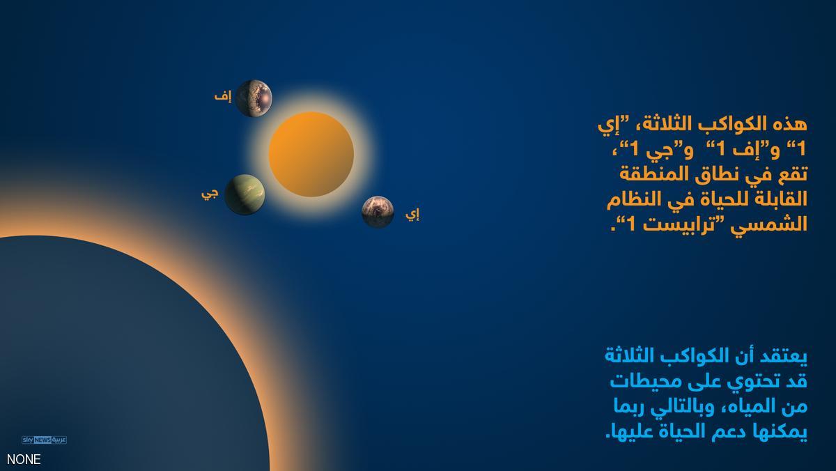 وكالة ناسا تكتشف نظام شمسى جديد يشمل 7 كواكب (5)