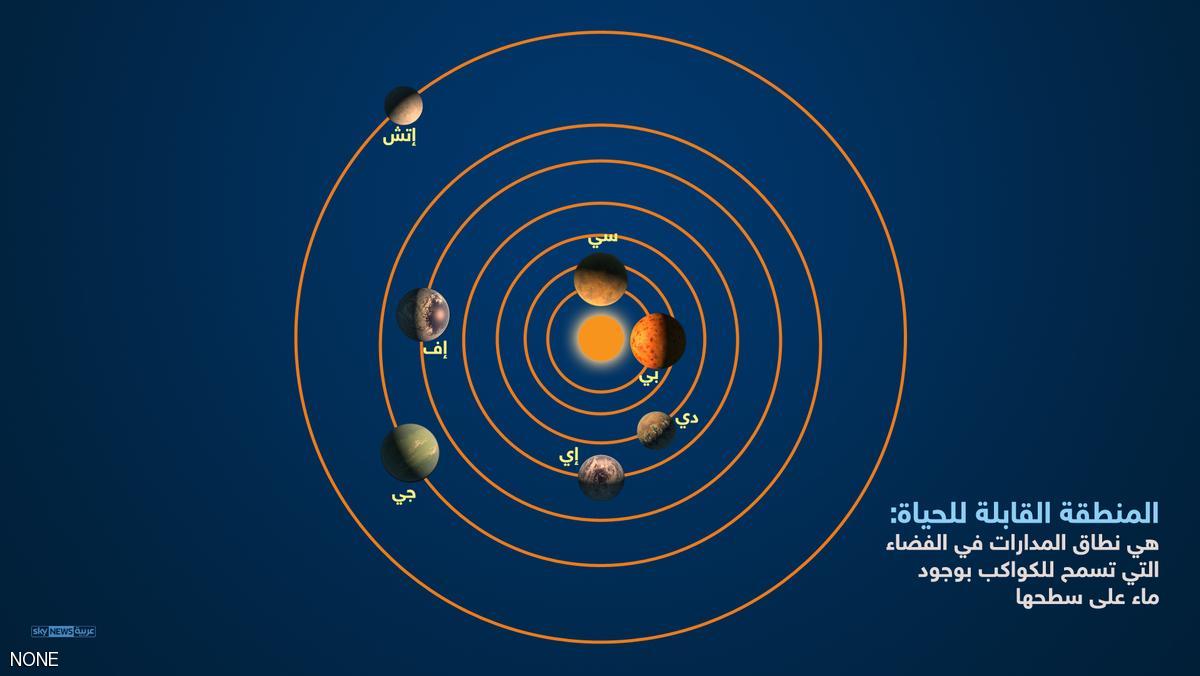 وكالة ناسا تكتشف نظام شمسى جديد يشمل 7 كواكب (3)