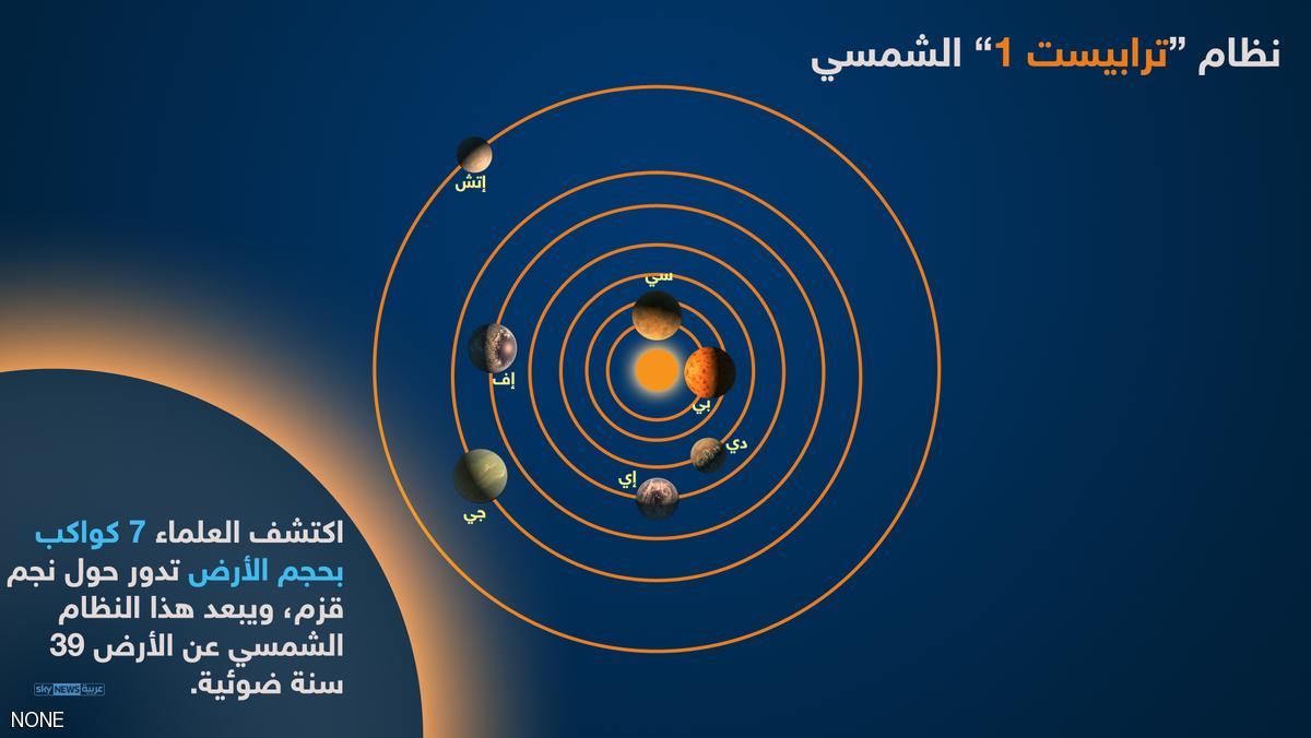 وكالة ناسا تكتشف نظام شمسى جديد يشمل 7 كواكب (2)