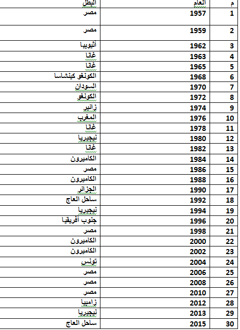 تعرف على "لائحة الشرف" لبطولة الأمم الأفريقية 920214-%D9%84%D8%A7%D8%A6%D8%AD%D8%A9-%D8%A7%D9%84%D8%B4%D8%B1%D9%81