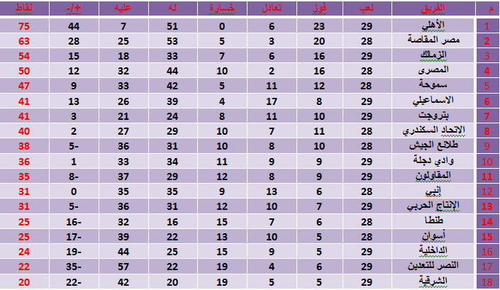 جدول ترتيب فرق الدورى المصرى