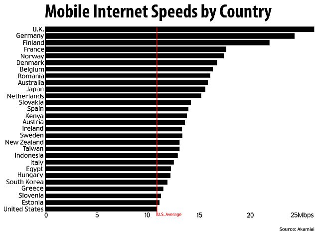 سرعة الانترنت