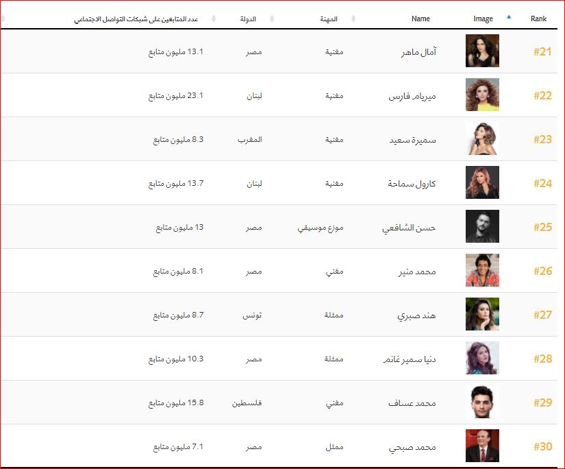 اهم 100 شخصية عربية (3)