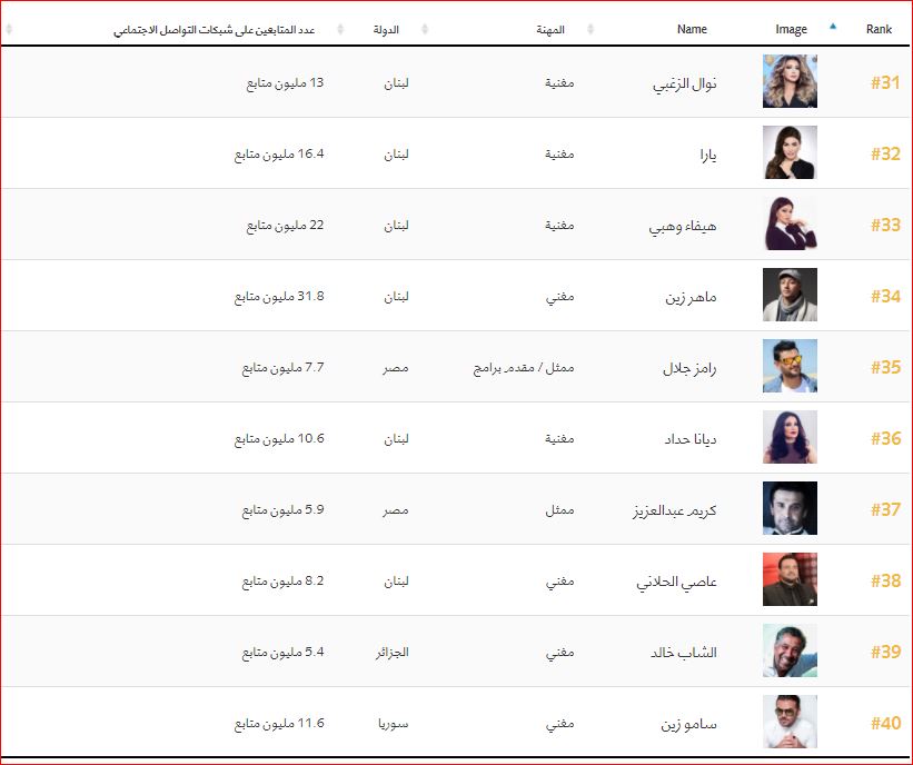 اهم 100 شخصية عربية (4)