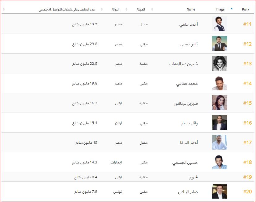 اهم 100 شخصية عربية (2)