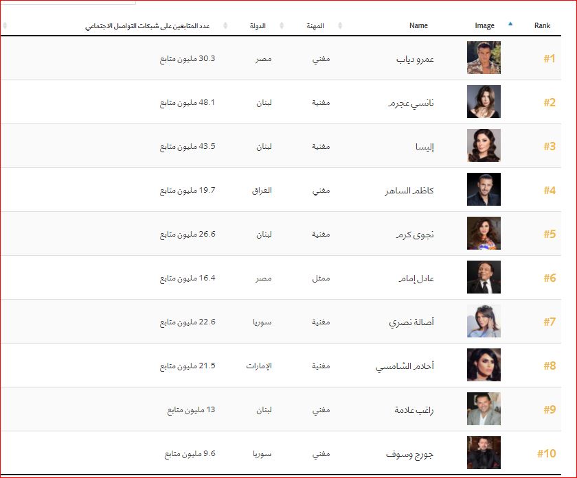 اهم 100 شخصية عربية (1)