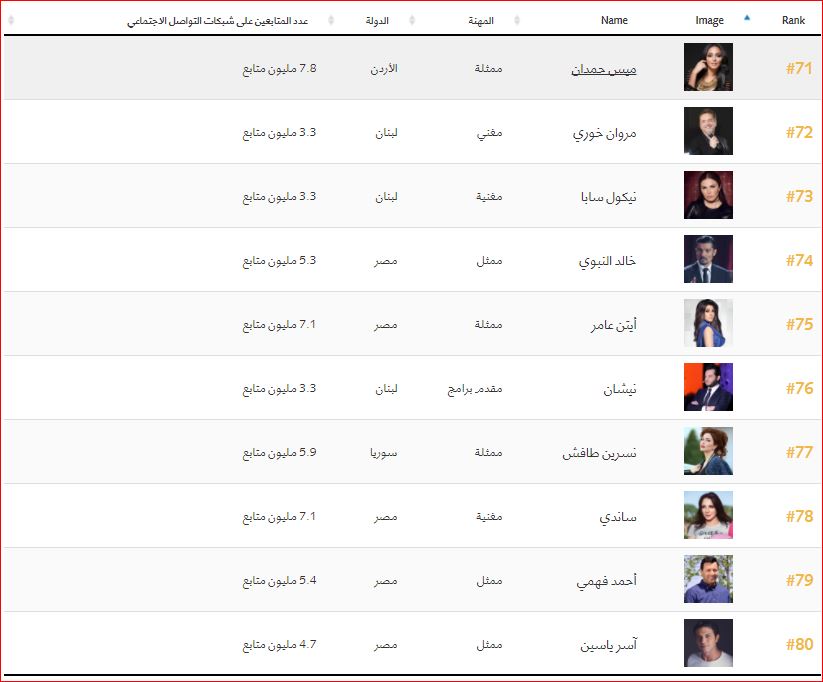 اهم 100 شخصية عربية (8)