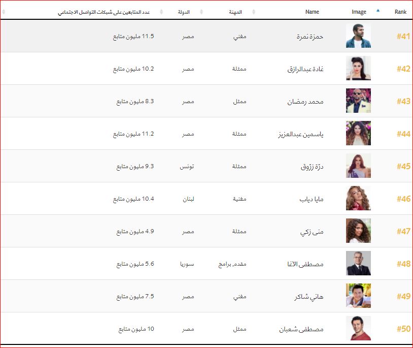 اهم 100 شخصية عربية (5)