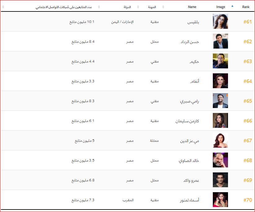 اهم 100 شخصية عربية (7)