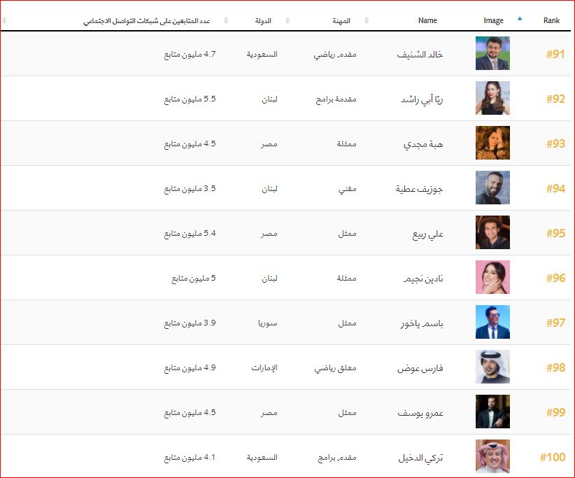 اهم 100 شخصية عربية (10)