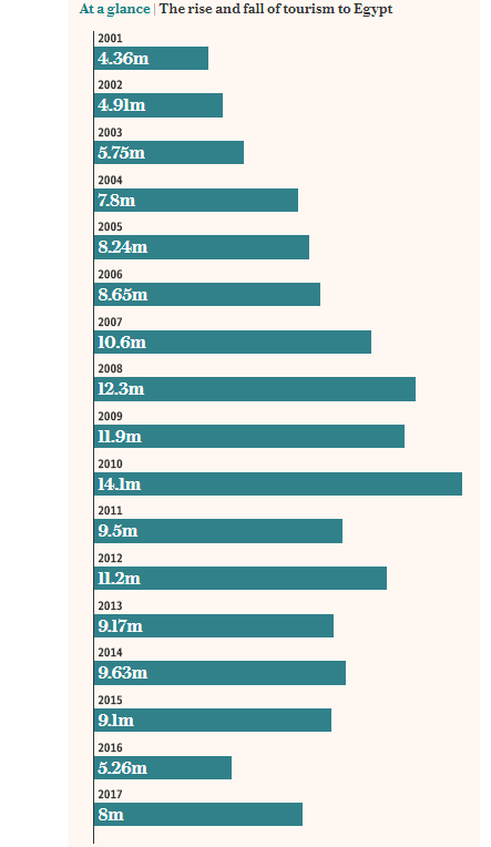 مؤشرات السياحة المصرية