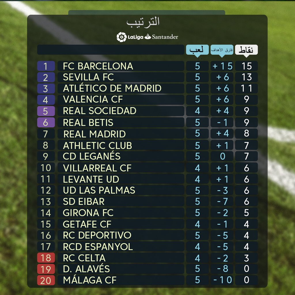 ترتيب الدوري الإسباني بعد خسارة ريال مدريد امام بيتيس ترتيب الدوري الإسباني بعد خسارة ريال مدريد امام بيتيس