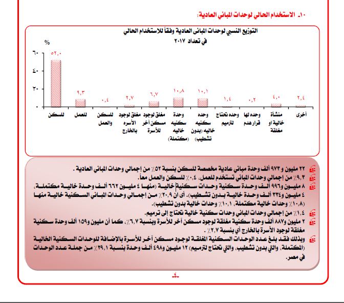 الاستخدام الحالى للمبانى السكنية