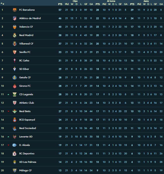 جدول ترتيب الدورى الإسبانى بعد انتهاء الجولة 21