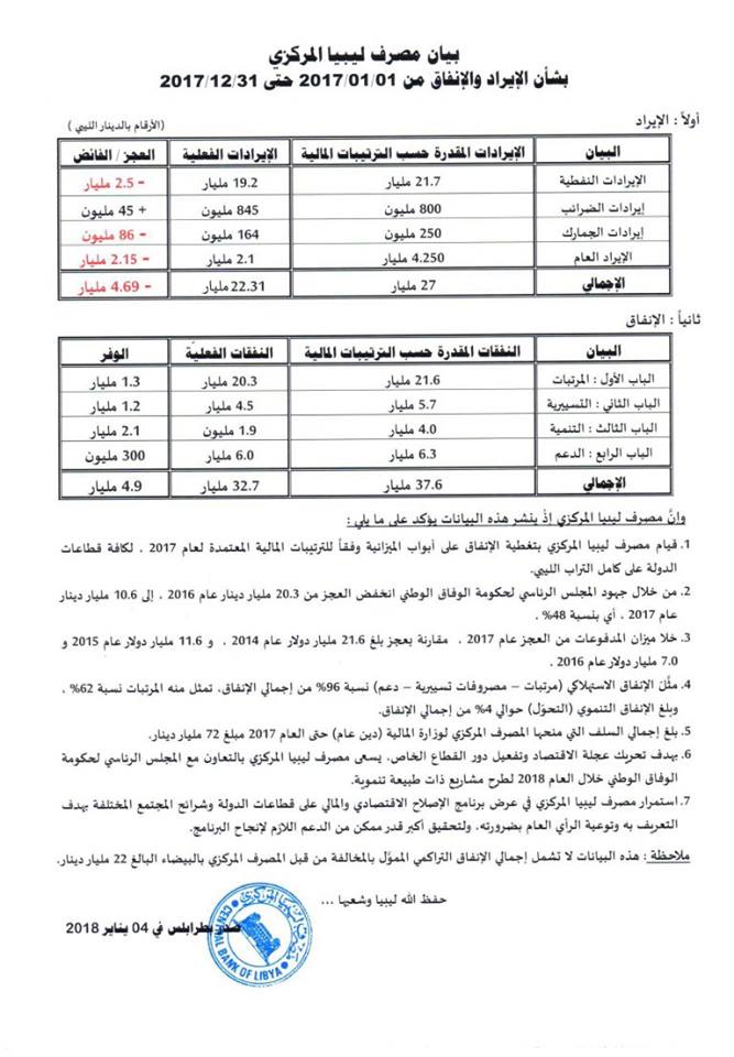 بيان مصرف ليبيا المركزى