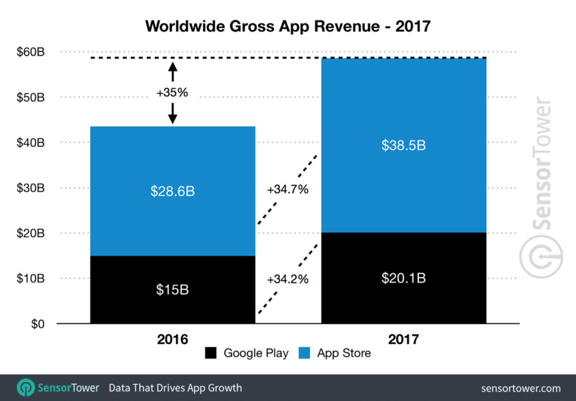 2017-app-revenue-worldwide-840x585