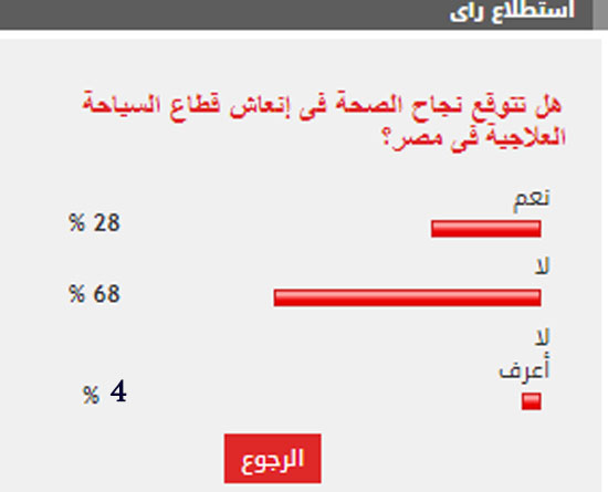 فى استطلاع للرأى طرحه اليوم السابع على قرائه الأعزاء تحت عنوان هل تتوقع نجاح وزارة الصحة فى إنعاش قطاع السياحة العلاجية، استبعد غالبية القراء نجاح وزارة الصحة فى إنعاش قطاع السياحة العلاجية. فى استطلاع للرأى طرحه اليوم السابع على قرائه الأعزاء تحت عنوان هل تتوقع نجاح وزارة الصحة فى إنعاش قطاع السياحة العلاجية، استبعد غالبية القراء نجاح وزارة الصحة فى إنعاش قطاع السياحة العلاجية.