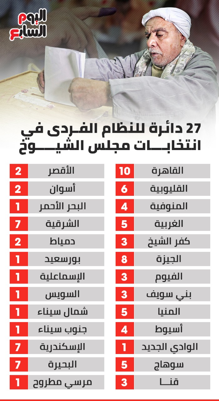 ٢٧ دائرة للنظام الفردى في انتخابات مجلس الشيوخ ٢٧ دائرة للنظام الفردى في انتخابات مجلس الشيوخ