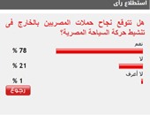 78% من القراء يتوقعون نجاح حملات المصريين فى الخارج لتنشيط السياحة