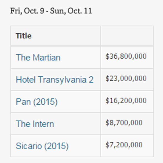 	إيرادات الـweekend فى السينما الأمريكية  -اليوم السابع -10 -2015