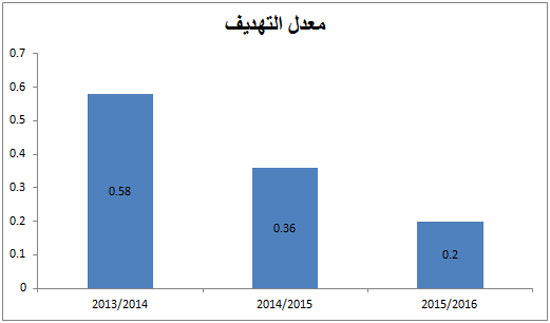 معدل التهديف -اليوم السابع -10 -2015