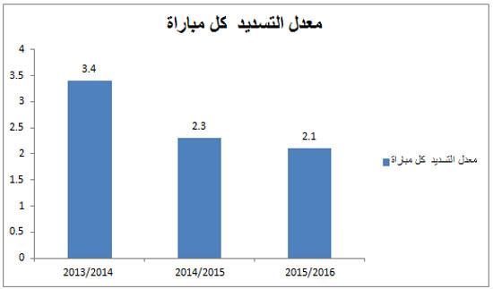 التسديدات -اليوم السابع -10 -2015