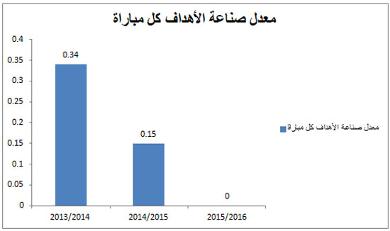 صناعة الأهداف -اليوم السابع -10 -2015