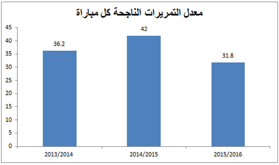 التمريرات الناجحة -اليوم السابع -10 -2015