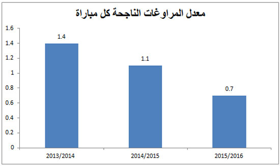 مراوغات ناجحة -اليوم السابع -10 -2015