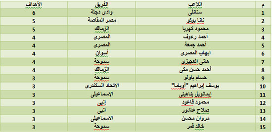  جدول ترتيب الهدافين -اليوم السابع -12 -2015