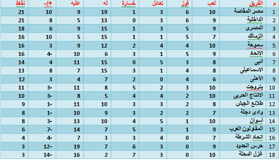 جدول الدورى -اليوم السابع -12 -2015