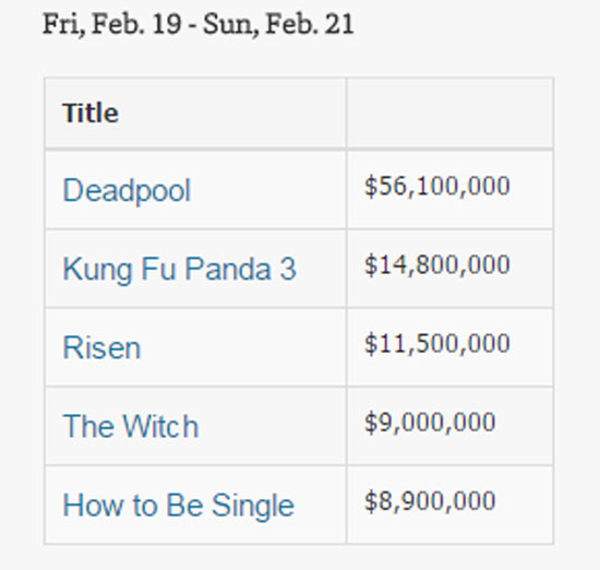 Deadpool يتصدر إيرادات السينما الأمريكية (5)