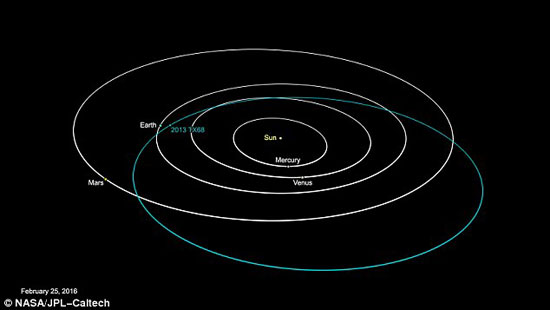 كويكب 2013 TX68 المدمر لن يشكل تهديدا على الأرض