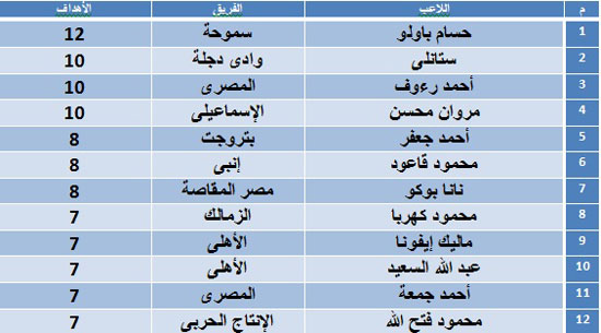 جدول-الهدافين