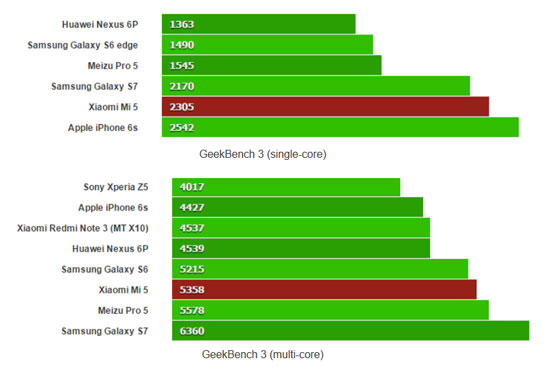 هواتف ذكية، هاتف Xiaomi Mi 5، اختبار قوة Xiaomi Mi 5، موقع AnTuTu للاختبارات، اختبارات هواتف ذكية (1)