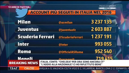 احصائية-الاكثر-شعبيه-فى-ايطاليا-عبر-تويتر