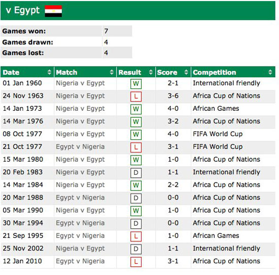 نيجيريا-تستعرض-تفوقها-على-منتخب-مصر