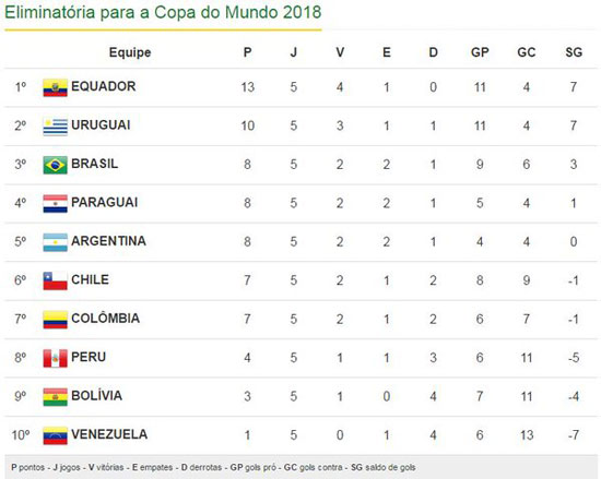 ترتيب تصفيات امريكا الجنوبية لكأس العالم 2022