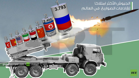 انفوجرافيك نشرته روسيا اليوم عن ترتيب الدول المالكة لقاذفات الصواريخ  -اليوم السابع -4 -2015